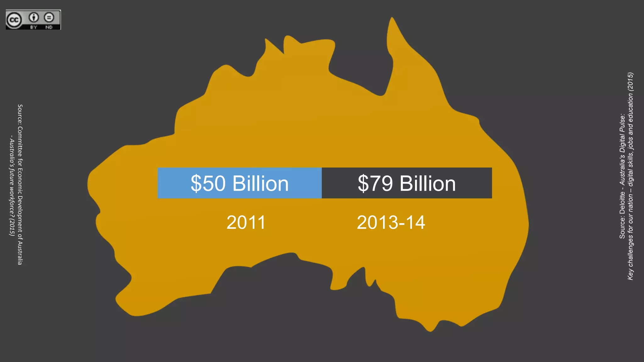 $50 Billion $79 Billion
Source:Deloitte-Australia’sDigitalPulse:
Keychallengesforournation–digitalskills,jobsandeducation(2015)
2013-142011
Source:CommitteeforEconomicDevelopmentofAustralia
-Australia'sfutureworkforce?(2015)
 