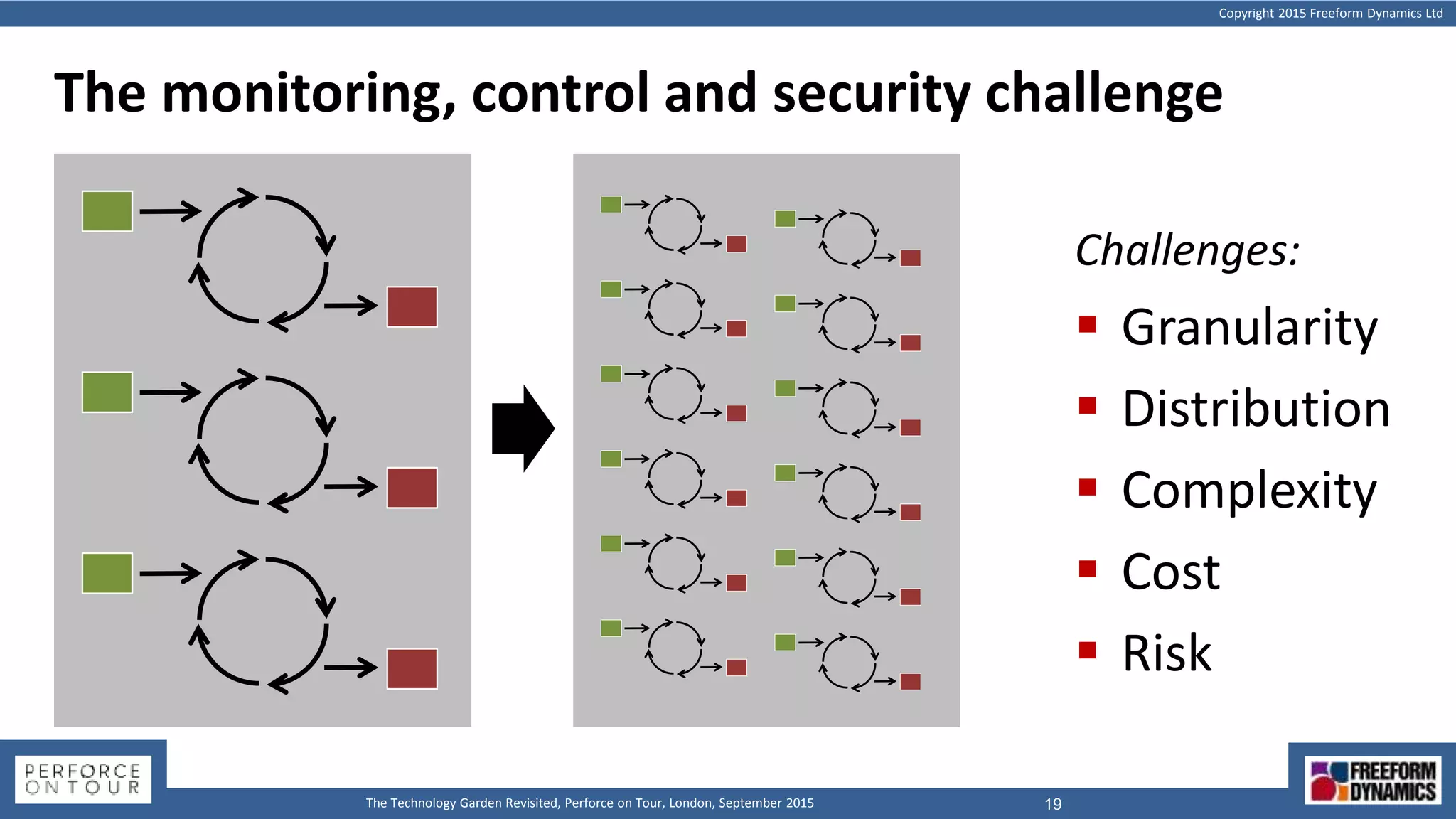 Copyright 2015 Freeform Dynamics Ltd
19The Technology Garden Revisited, Perforce on Tour, London, September 2015
The monitoring, control and security challenge
Challenges:
 Granularity
 Distribution
 Complexity
 Cost
 Risk
 