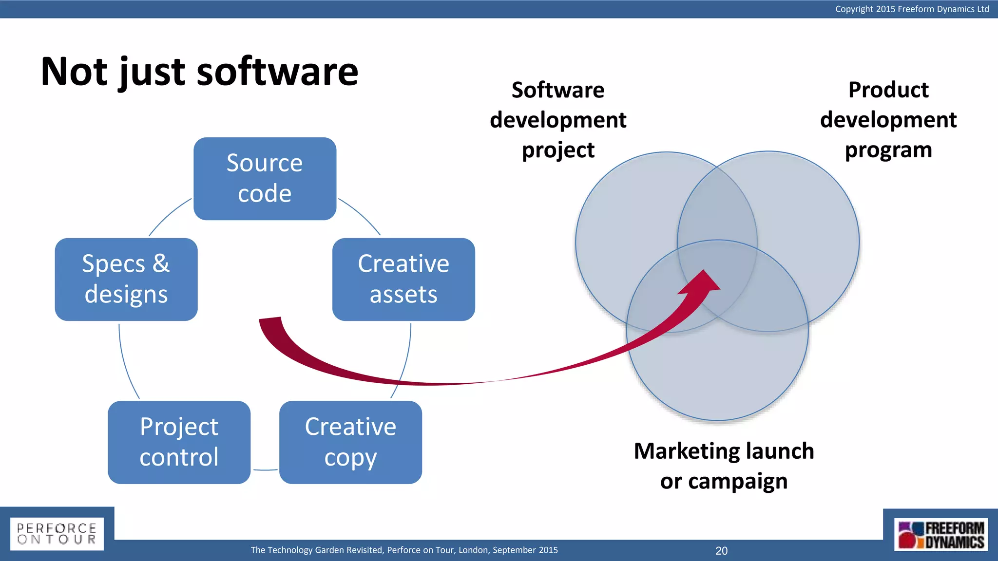 Copyright 2015 Freeform Dynamics Ltd
20The Technology Garden Revisited, Perforce on Tour, London, September 2015
Not just software
Source
code
Creative
assets
Creative
copy
Project
control
Specs &
designs
Software
development
project
Marketing launch
or campaign
Product
development
program
 