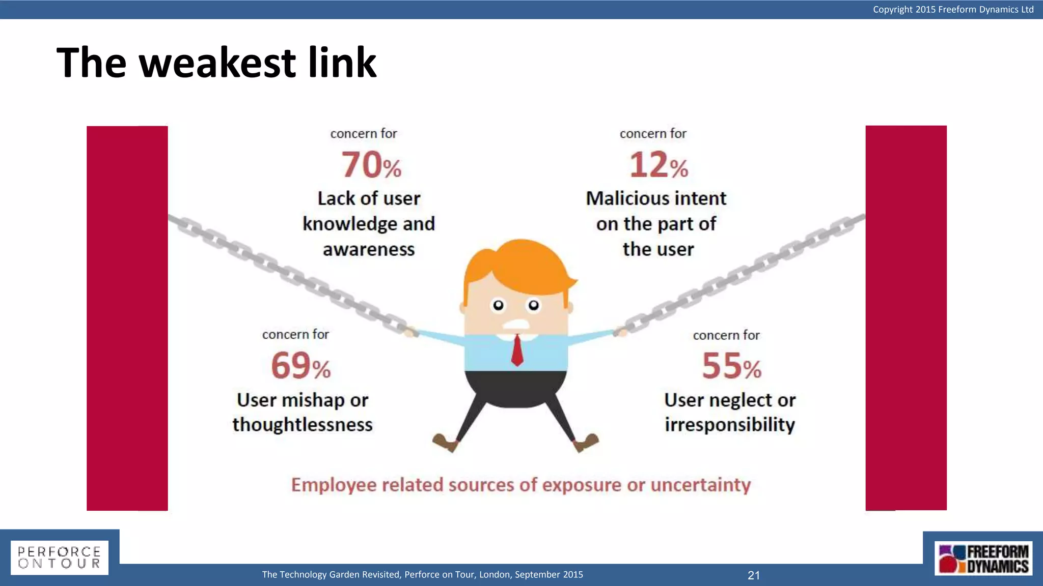 Copyright 2015 Freeform Dynamics Ltd
21The Technology Garden Revisited, Perforce on Tour, London, September 2015
The weakest link
 