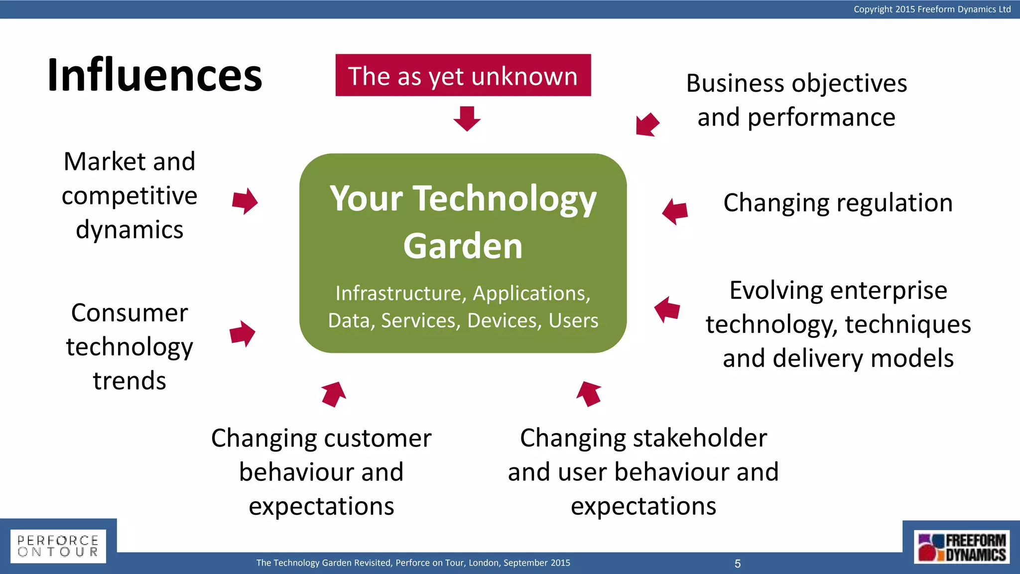Copyright 2015 Freeform Dynamics Ltd
5The Technology Garden Revisited, Perforce on Tour, London, September 2015
Influences
Your Technology
Garden
Infrastructure, Applications,
Data, Services, Devices, Users
Market and
competitive
dynamics
Consumer
technology
trends
Changing customer
behaviour and
expectations
Changing stakeholder
and user behaviour and
expectations
Evolving enterprise
technology, techniques
and delivery models
Changing regulation
Business objectives
and performance
The as yet unknown
 