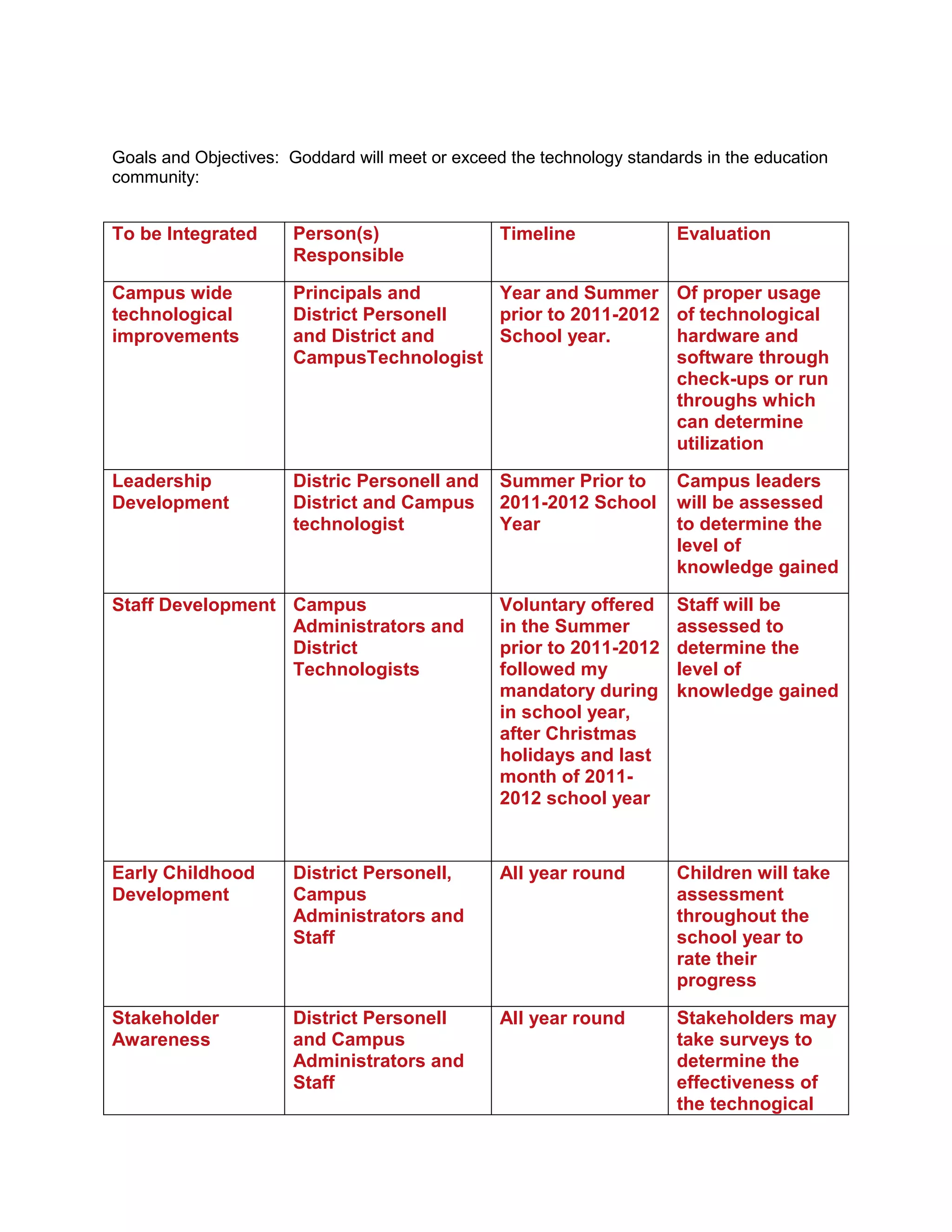 Goals and Objectives:  Goddard will meet or exceed the technology standards in the education community:<br /> <br />To be IntegratedPerson(s) ResponsibleTimelineEvaluation Campus wide technological improvementsPrincipals and District Personell and District and CampusTechnologistYear and Summer prior to 2011-2012 School year.Of proper usage of technological hardware and software through check-ups or run throughs which can determine utilizationLeadership DevelopmentDistric Personell and District and Campus technologistSummer Prior to 2011-2012 School YearCampus leaders will be assessed to determine the level of knowledge gainedStaff DevelopmentCampus Administrators and District TechnologistsVoluntary offered in the Summer prior to 2011-2012 followed my mandatory during in school year, after Christmas holidays and last month of 2011-2012 school yearStaff will be assessed to determine the level of knowledge gainedEarly Childhood DevelopmentDistrict Personell, Campus Administrators and StaffAll year roundChildren will take assessment throughout the school year to rate their progressStakeholder AwarenessDistrict Personell and Campus Administrators and StaffAll year roundStakeholders may take surveys to determine the effectiveness of the technogical advances being established<br />