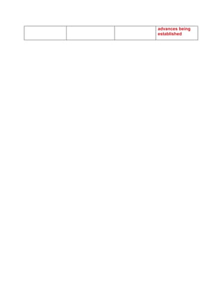 Technology goals and objectives chart