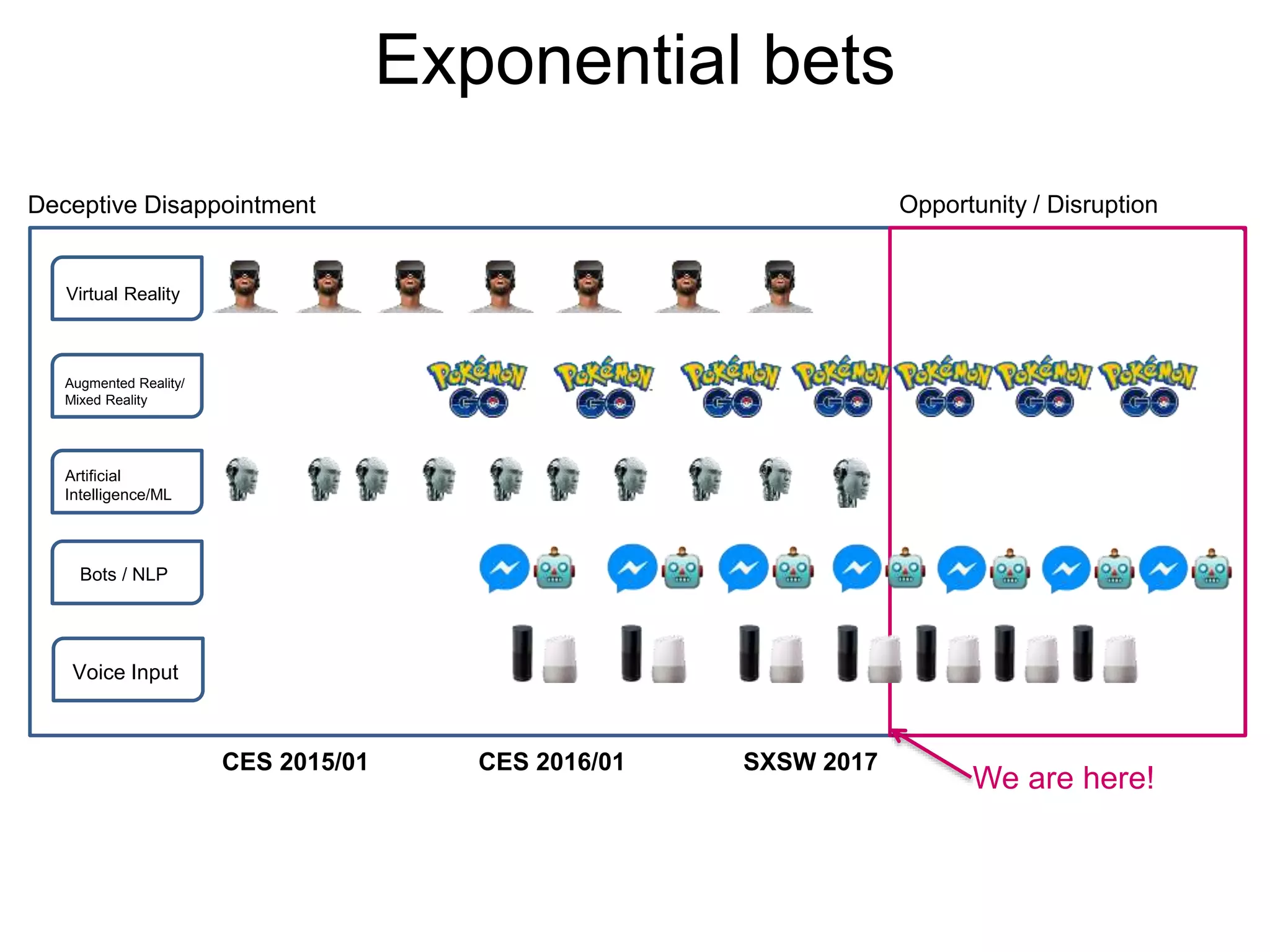 Virtual Reality
Augmented Reality/
Mixed Reality
Artificial
Intelligence/ML
Bots / NLP
Voice Input
Deceptive Disappointment Opportunity / Disruption
We are here!
CES 2015/01 CES 2016/01 SXSW 2017
Exponential bets
 