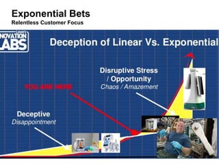 19
Exponential Bets
Relentless Customer Focus
 