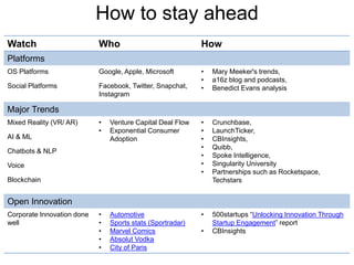 Watch Who How
Platforms
OS Platforms Google, Apple, Microsoft • Mary Meeker's trends,
• a16z blog and podcasts,
• Benedict Evans analysisSocial Platforms Facebook, Twitter, Snapchat,
Instagram
Major Trends
Mixed Reality (VR/ AR) • Venture Capital Deal Flow
• Exponential Consumer
Adoption
• Crunchbase,
• LaunchTicker,
• CBInsights,
• Quibb,
• Spoke Intelligence,
• Singularity University
• Partnerships such as Rocketspace,
Techstars
AI & ML
Chatbots & NLP
Voice
Blockchain
Open Innovation
Corporate Innovation done
well
• Automotive
• Sports stats (Sportradar)
• Marvel Comics
• Absolut Vodka
• City of Paris
• 500startups “Unlocking Innovation Through
Startup Engagement” report
• CBInsights
How to stay ahead
 