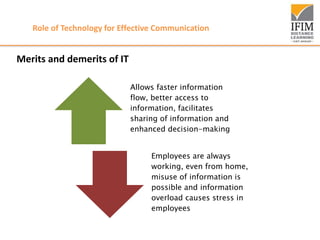 Role of Technology for Effective Communication
Merits and demerits of IT
Allows faster information
flow, better access to
information, facilitates
sharing of information and
enhanced decision-making
Employees are always
working, even from home,
misuse of information is
possible and information
overload causes stress in
employees
 