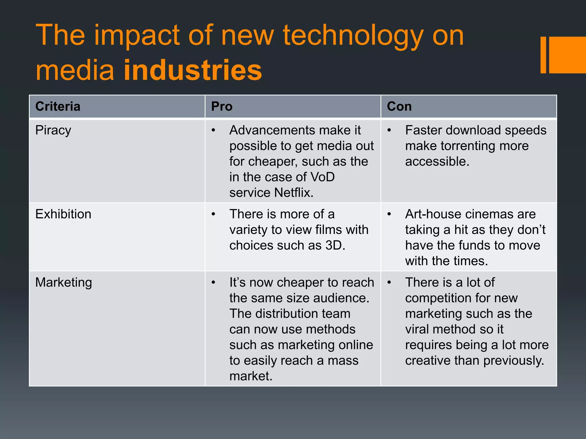Criteria Pro Con
Piracy • Advancements make it
possible to get media out
for cheaper, such as the
in the case of VoD
service Netflix.
• Faster download speeds
make torrenting more
accessible.
Exhibition • There is more of a
variety to view films with
choices such as 3D.
• Art-house cinemas are
taking a hit as they don’t
have the funds to move
with the times.
Marketing • It’s now cheaper to reach
the same size audience.
The distribution team
can now use methods
such as marketing online
to easily reach a mass
market.
• There is a lot of
competition for new
marketing such as the
viral method so it
requires being a lot more
creative than previously.
The impact of new technology on
media industries
 