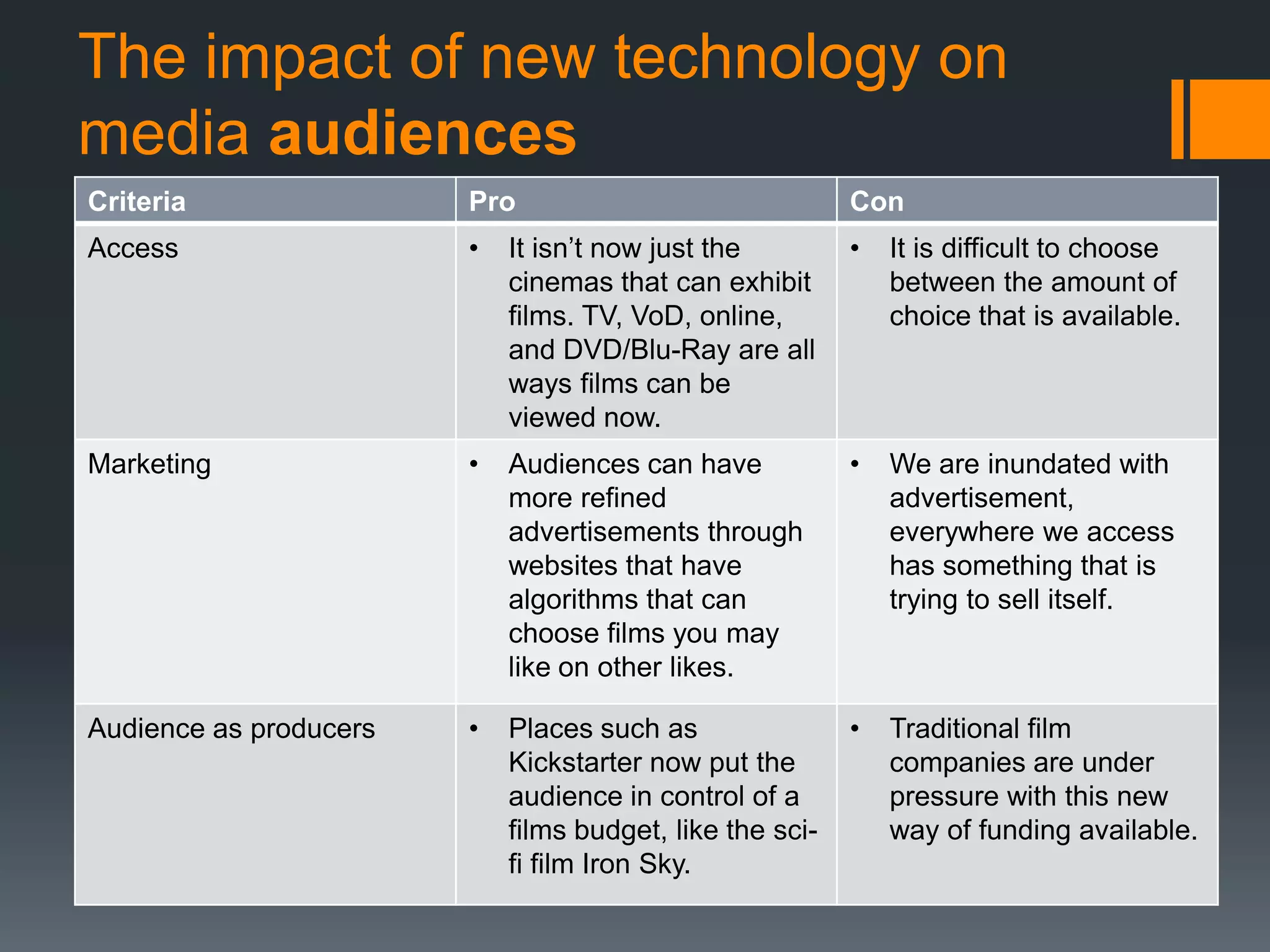The impact of new technology on
media audiences
Criteria Pro Con
Access • It isn’t now just the
cinemas that can exhibit
films. TV, VoD, online,
and DVD/Blu-Ray are all
ways films can be
viewed now.
• It is difficult to choose
between the amount of
choice that is available.
Marketing • Audiences can have
more refined
advertisements through
websites that have
algorithms that can
choose films you may
like on other likes.
• We are inundated with
advertisement,
everywhere we access
has something that is
trying to sell itself.
Audience as producers • Places such as
Kickstarter now put the
audience in control of a
films budget, like the sci-
fi film Iron Sky.
• Traditional film
companies are under
pressure with this new
way of funding available.
 