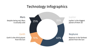 Technology Infographics
Mars
Despite being red, Mars
is actually cold
Earth
Earth is the third planet
from the Sun
Jupiter
Jupiter is the biggest
planet of them all
Neptune
Neptune is the farthest
planet from the Sun
40%
10%
35%
25%
 