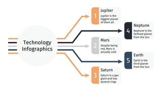 Technology
Infographics
3
1
2
4
5
Jupiter
Jupiter is the
biggest planet
of them all
Mars
Despite being
red, Mars is
actually cold
Saturn
Saturn is a gas
giant and has
several rings
Earth
Earth is the
third planet
from the Sun
Neptune
Neptune is the
farthest planet
from the Sun
 