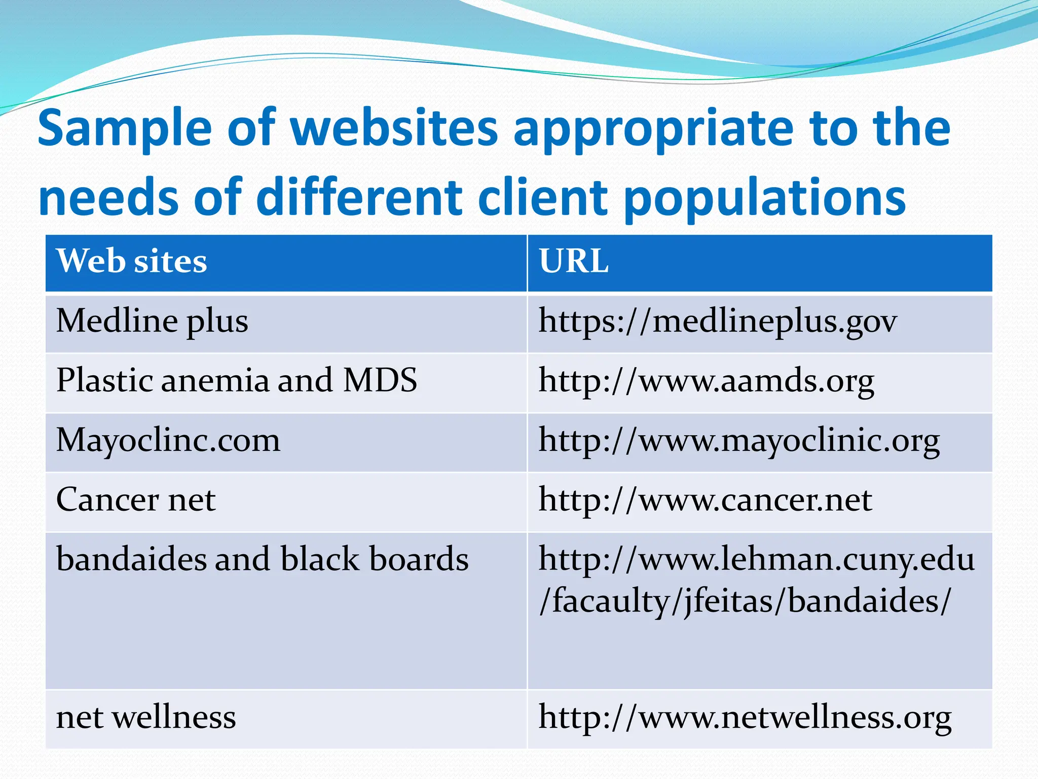 Sample of websites appropriate to the
needs of different client populations
URL
Web sites
https://medlineplus.gov
Medline plus
http://www.aamds.org
Plastic anemia and MDS
http://www.mayoclinic.org
Mayoclinc.com
http://www.cancer.net
Cancer net
http://www.lehman.cuny.edu
/facaulty/jfeitas/bandaides/
bandaides and black boards
http://www.netwellness.org
net wellness
 