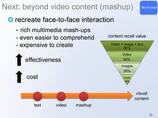 Next: beyond video content (mashup) Biz-Ecosys 
recreate face-to-face interaction 
- rich multimedia mash-ups 
- even easier to comprehend 
- expensive to create 
11 
text 
content recall value 
visual 
content 
effectiveness 
cost 
video mashup 
Video + image + text 
80% 
Video 
50% 
Images 
30% 
Audio 
10% 
 