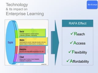 Technology Biz-Ecosys 
& Its impact on 
Enterprise Learning 
RAFA Effect 
Reach 
Access 
Flexibility 
Affordability 
 