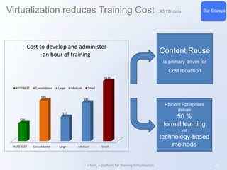 Virtualization reduces Training Cost ..ASTD data Biz-Ecosys 
ASTD BEST Consolidated Large Medium Small 
$38 
Cost to develop and administer 
an hour of training 
$85 
$51 
$81 
$126 
ASTD BEST Consolidated Large Medium Small 
Content Reuse 
is primary driver for 
Cost reduction 
Efficient Enterprises 
deliver 
50 % 
formal learning 
via 
technology-based 
methods 
kPoint, a platform for Training Virtualization 21 
 