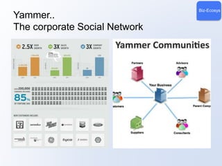 Biz-Ecosys 
Yammer.. 
The corporate Social Network 
 