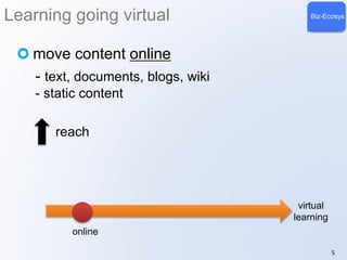 Learning going virtual Biz-Ecosys 
move content online 
- text, documents, blogs, wiki 
- static content 
5 
online 
virtual 
learning 
reach 
 
