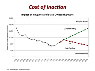Cost of Inaction
0
4,000
8,000
12,000
16,000
20,000
24,000
MilesofState-OwnedHighwayswithPoorIRI*
Impact on Roughness of S...