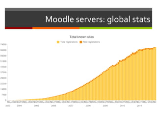 Moodle servers: global stats
 