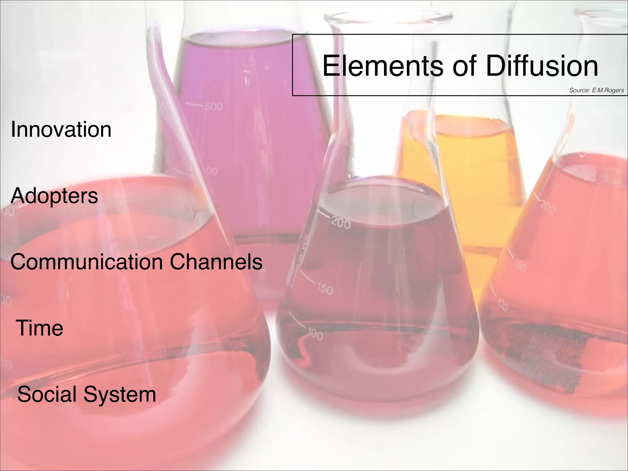 Elements of Diffusion 
Innovation 
Adopters 
Communication Channels 
Time 
Social System 
Source: E.M.Rogers 
 