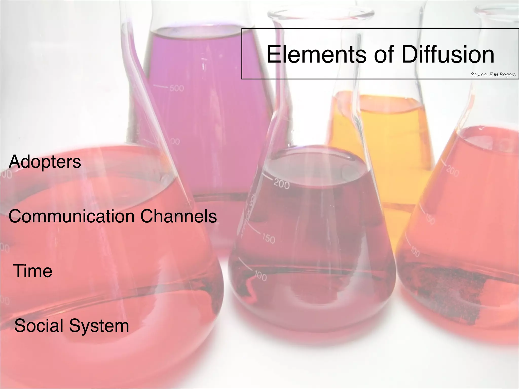 Elements of Diffusion 
Adopters 
Communication Channels 
Time 
Social System 
Source: E.M.Rogers 
 