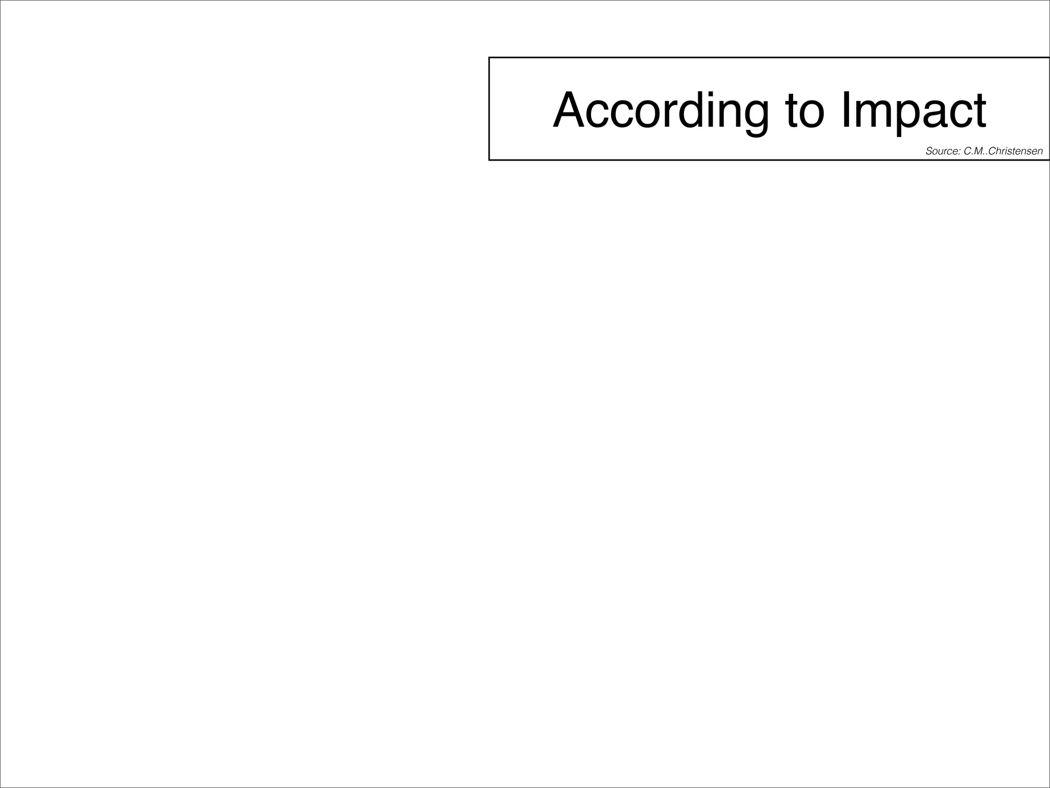 According to Impact 
Source: C.M..Christensen 
 