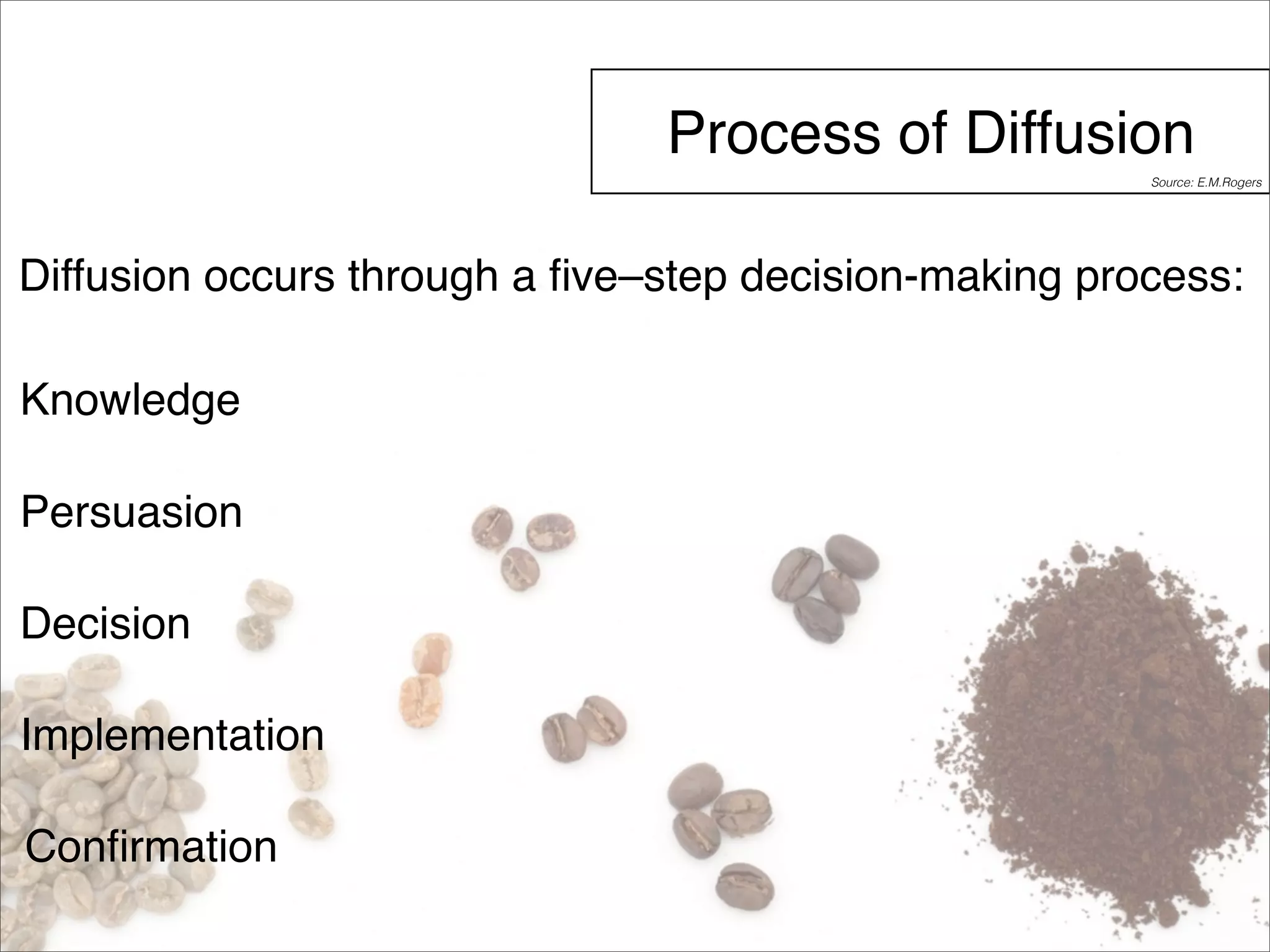 Process of Diffusion 
Diffusion occurs through a five–step decision-making process: 
Knowledge 
Persuasion 
Decision 
Implementation 
Confirmation 
Source: E.M.Rogers 
 