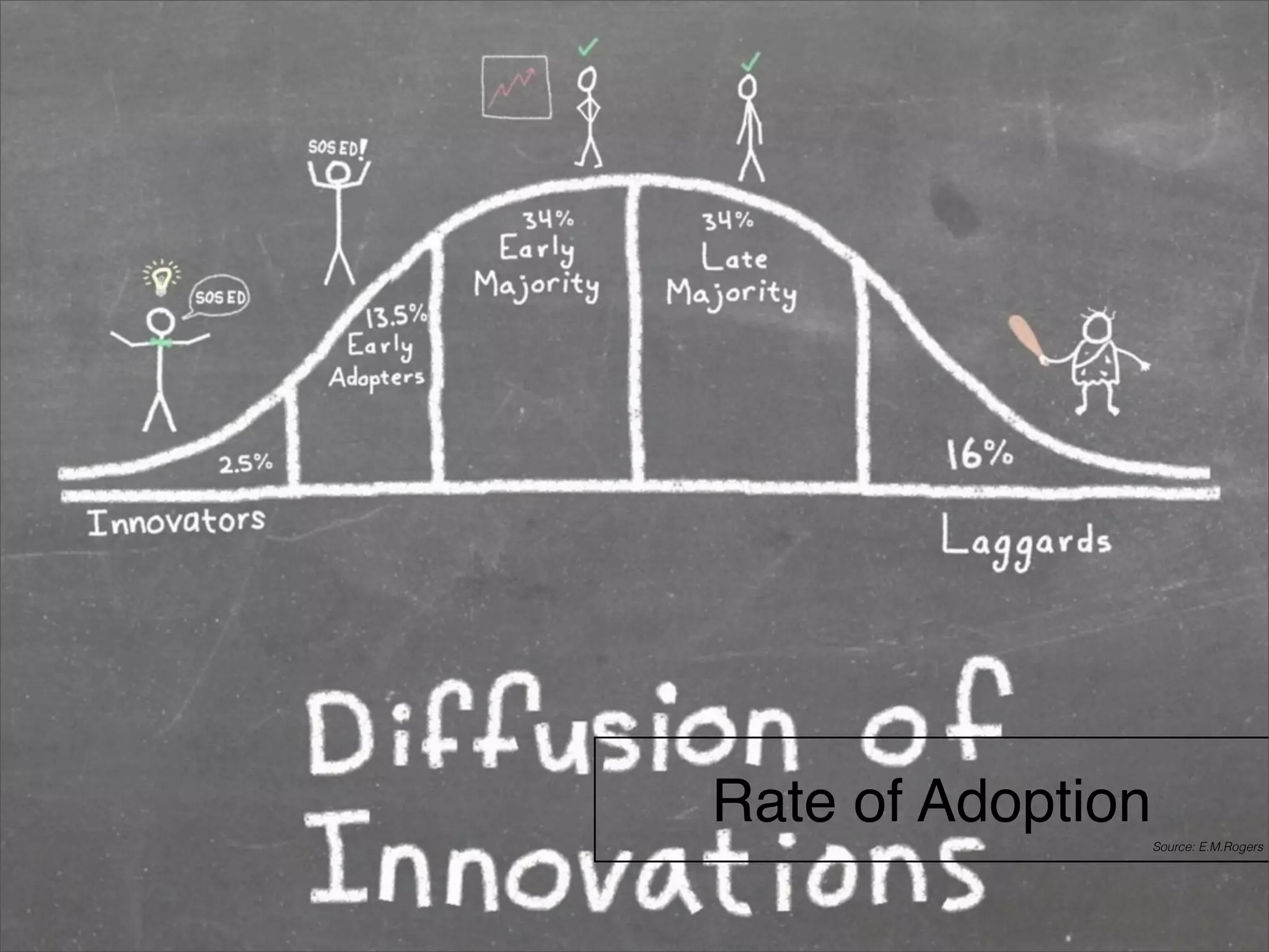 Rate of Adoption 
Source: E.M.Rogers 
 