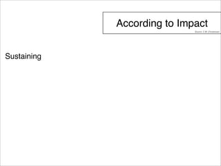 According to Impact 
Sustaining 
Source: C.M..Christensen 
 