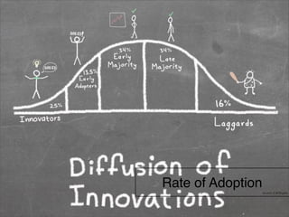 Rate of Adoption 
Source: E.M.Rogers 
 