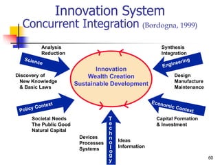 Innovation System
Concurrent Integration (Bordogna, 1999)
Innovation
Wealth Creation
Sustainable Development
Analysis
Reduction
Discovery of
New Knowledge
& Basic Laws
Societal Needs
The Public Good
Natural Capital
Devices
Processes
Systems
Ideas
Information
Capital Formation
& Investment
Synthesis
Integration
Design
Manufacture
Maintenance
T
e
c
h
n
o
l
o
g
y 60
 
