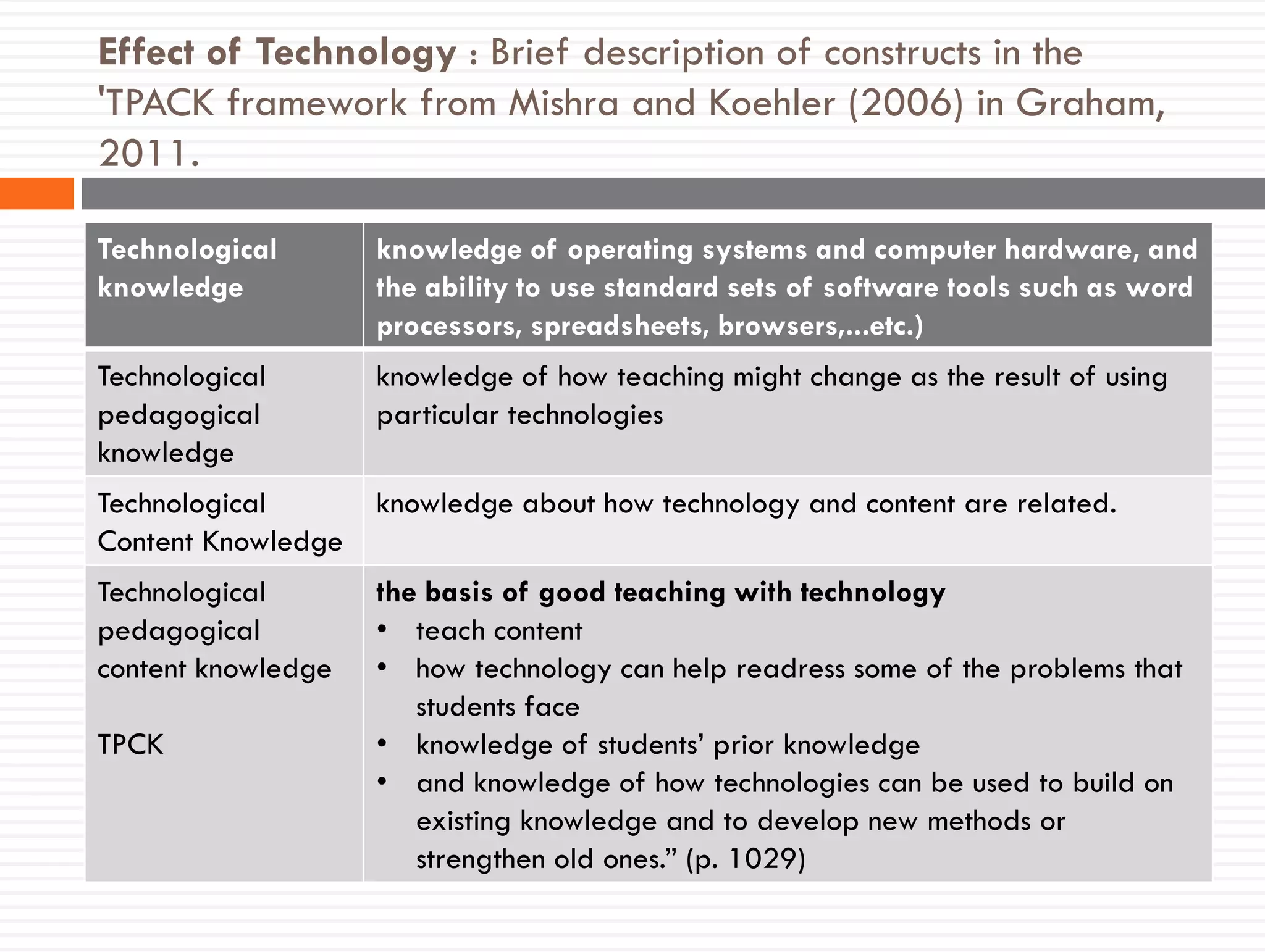 Effect of Technology : Brief description of constructs in the
'TPACK framework from Mishra and Koehler (2006) in Graham,
2011.
Technological
knowledge
knowledge of operating systems and computer hardware, and
the ability to use standard sets of software tools such as word
processors, spreadsheets, browsers,...etc.)
Technological
pedagogical
knowledge
knowledge of how teaching might change as the result of using
particular technologies
Technological
Content Knowledge
knowledge about how technology and content are related.
Technological
pedagogical
content knowledge
TPCK
the basis of good teaching with technology
• teach content
• how technology can help readress some of the problems that
students face
• knowledge of students’ prior knowledge
• and knowledge of how technologies can be used to build on
existing knowledge and to develop new methods or
strengthen old ones.” (p. 1029)
 