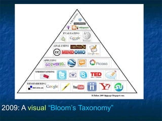 2009: A  visual   “Bloom’s   Taxonomy” http: //visualblooms . wikispaces .com/ 