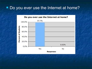 Do you ever use the Internet at home? 