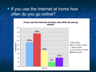 If you use the Internet at home how often do you go online? 