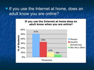 If you use the Internet at home, does an adult know you are online? 