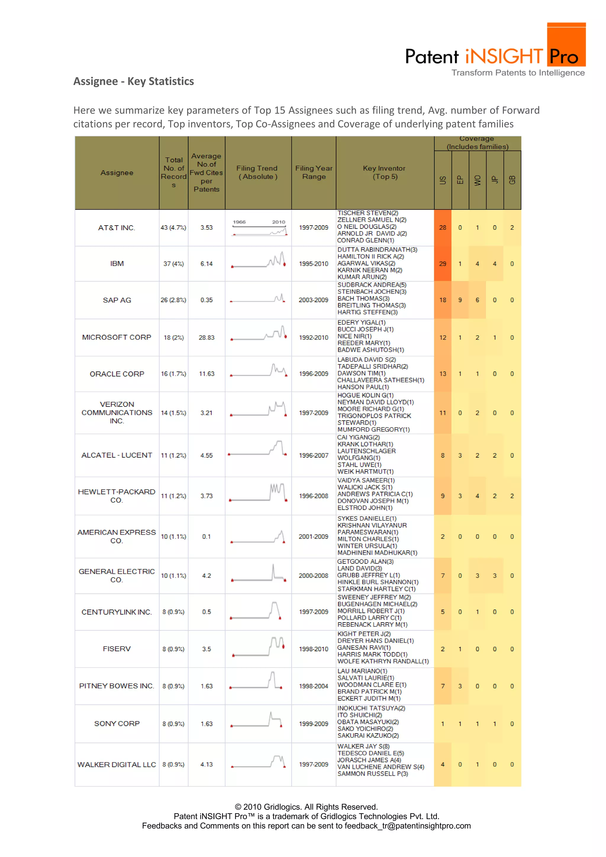 Assignee - Key Statistics

Here we summarize key parameters of Top 15 Assignees such as filing trend, Avg. number of Forward
citations per record, Top inventors, Top Co-Assignees and Coverage of underlying patent families




                                    © 2010 Gridlogics. All Rights Reserved.
                     Patent iNSIGHT Pro™ is a trademark of Gridlogics Technologies Pvt. Ltd.
              Feedbacks and Comments on this report can be sent to feedback_tr@patentinsightpro.com
 