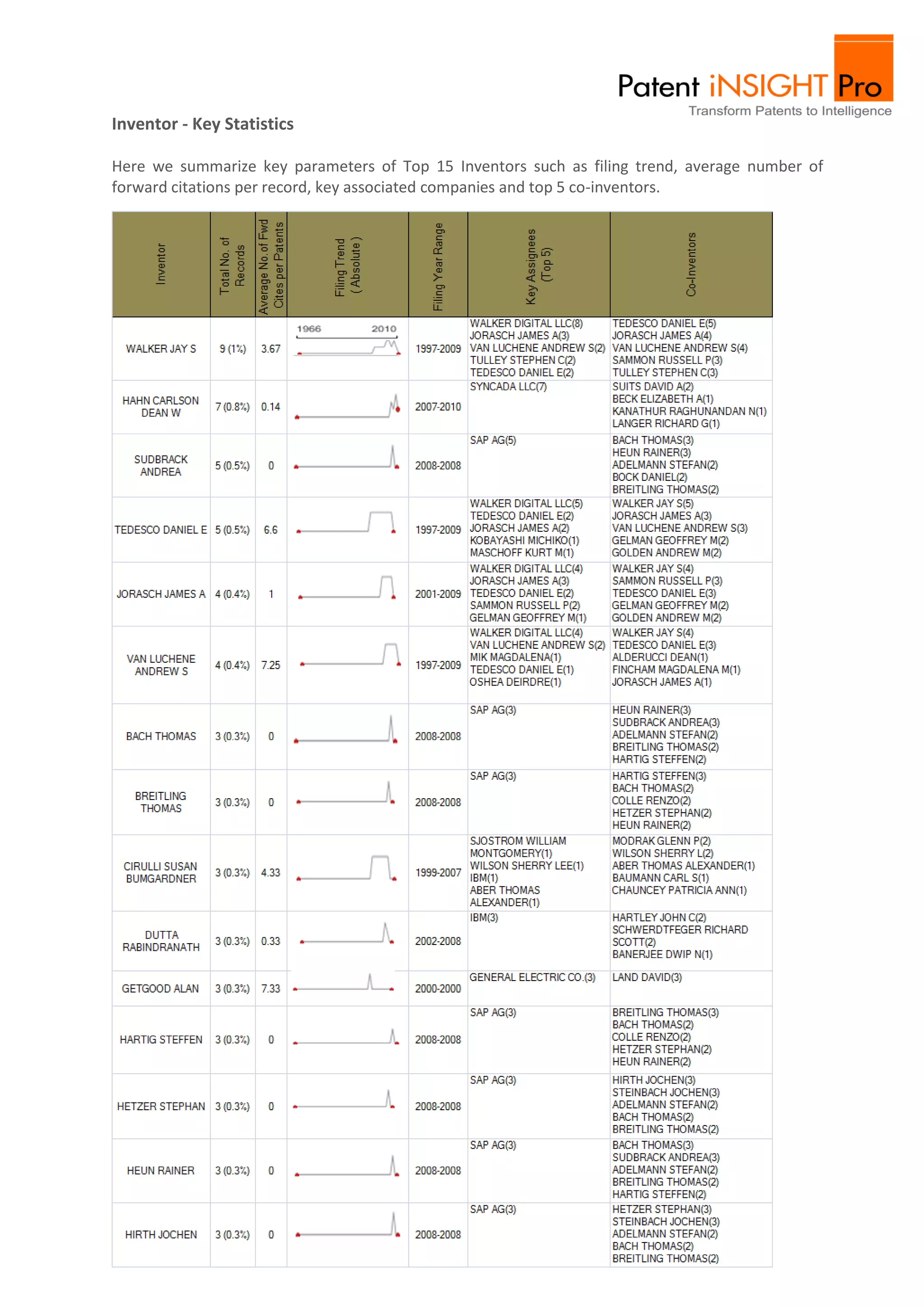 Inventor - Key Statistics

Here we summarize key parameters of Top 15 Inventors such as filing trend, average number of
forward citations per record, key associated companies and top 5 co-inventors.




                                    © 2010 Gridlogics. All Rights Reserved.
                     Patent iNSIGHT Pro™ is a trademark of Gridlogics Technologies Pvt. Ltd.
              Feedbacks and Comments on this report can be sent to feedback_tr@patentinsightpro.com
 