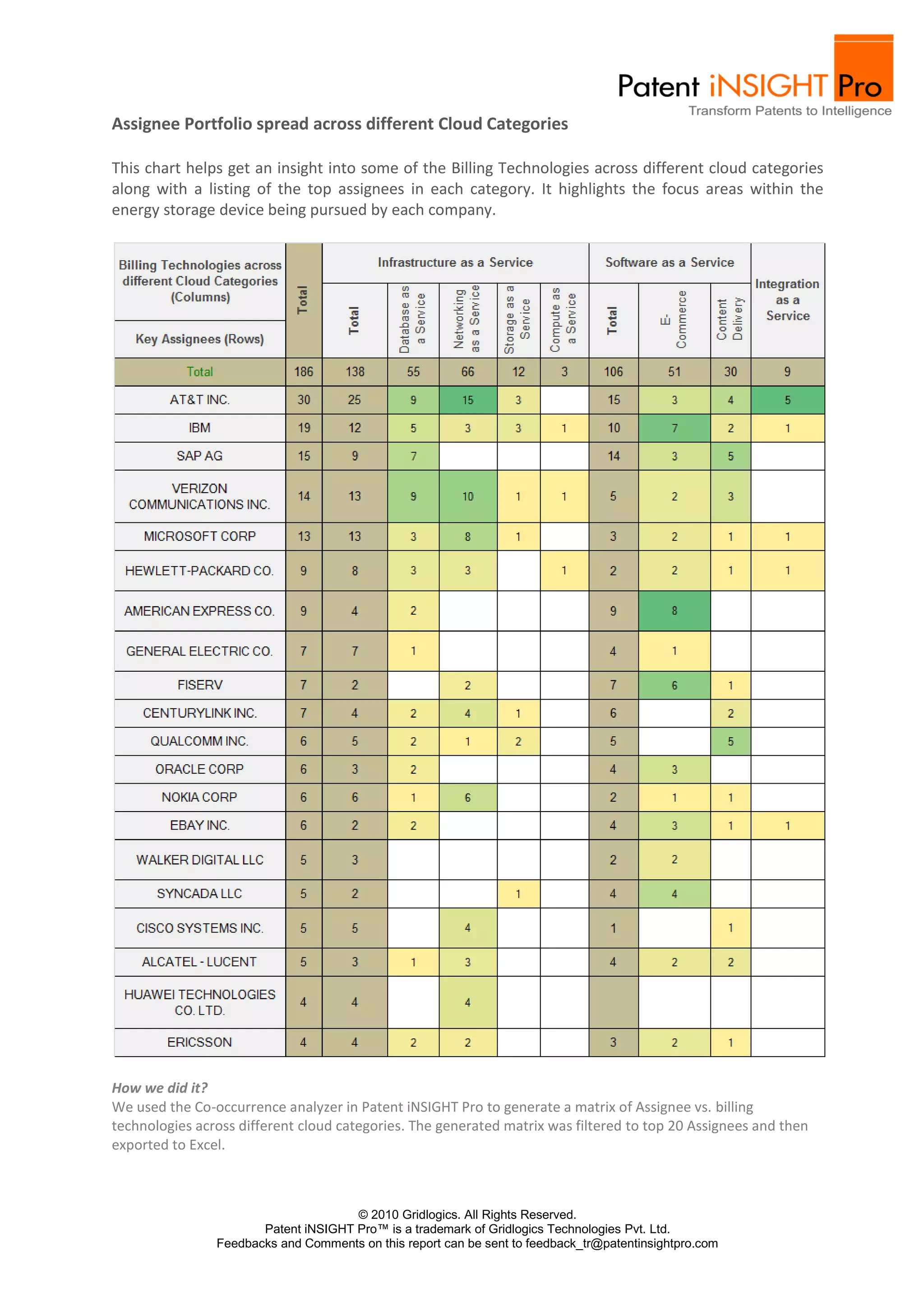 Assignee Portfolio spread across different Cloud Categories

This chart helps get an insight into some of the Billing Technologies across different cloud categories
along with a listing of the top assignees in each category. It highlights the focus areas within the
energy storage device being pursued by each company.




How we did it?
We used the Co-occurrence analyzer in Patent iNSIGHT Pro to generate a matrix of Assignee vs. billing
technologies across different cloud categories. The generated matrix was filtered to top 20 Assignees and then
exported to Excel.



                                      © 2010 Gridlogics. All Rights Reserved.
                       Patent iNSIGHT Pro™ is a trademark of Gridlogics Technologies Pvt. Ltd.
                Feedbacks and Comments on this report can be sent to feedback_tr@patentinsightpro.com
 