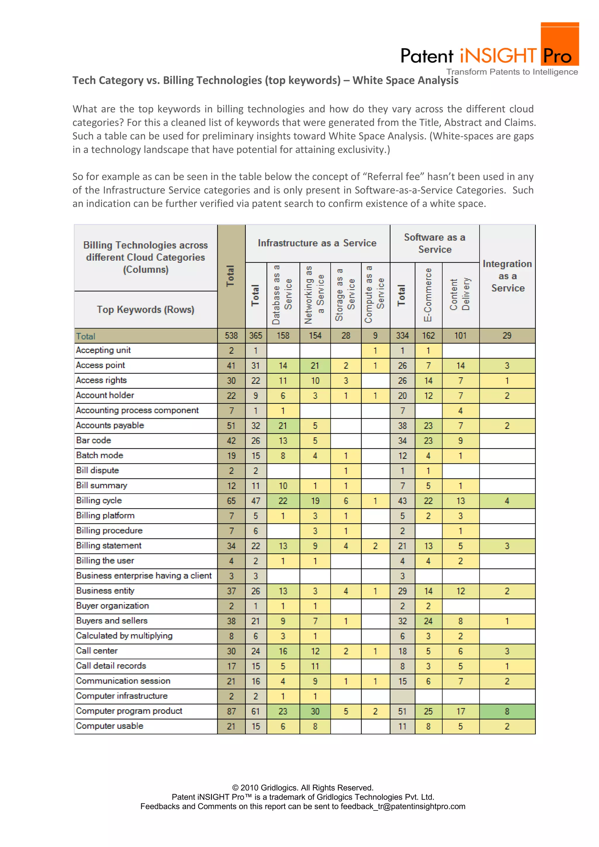 Tech Category vs. Billing Technologies (top keywords) – White Space Analysis

What are the top keywords in billing technologies and how do they vary across the different cloud
categories? For this a cleaned list of keywords that were generated from the Title, Abstract and Claims.
Such a table can be used for preliminary insights toward White Space Analysis. (White-spaces are gaps
in a technology landscape that have potential for attaining exclusivity.)

So for example as can be seen in the table below the concept of “Referral fee” hasn’t been used in any
of the Infrastructure Service categories and is only present in Software-as-a-Service Categories. Such
an indication can be further verified via patent search to confirm existence of a white space.




                                     © 2010 Gridlogics. All Rights Reserved.
                      Patent iNSIGHT Pro™ is a trademark of Gridlogics Technologies Pvt. Ltd.
               Feedbacks and Comments on this report can be sent to feedback_tr@patentinsightpro.com
 