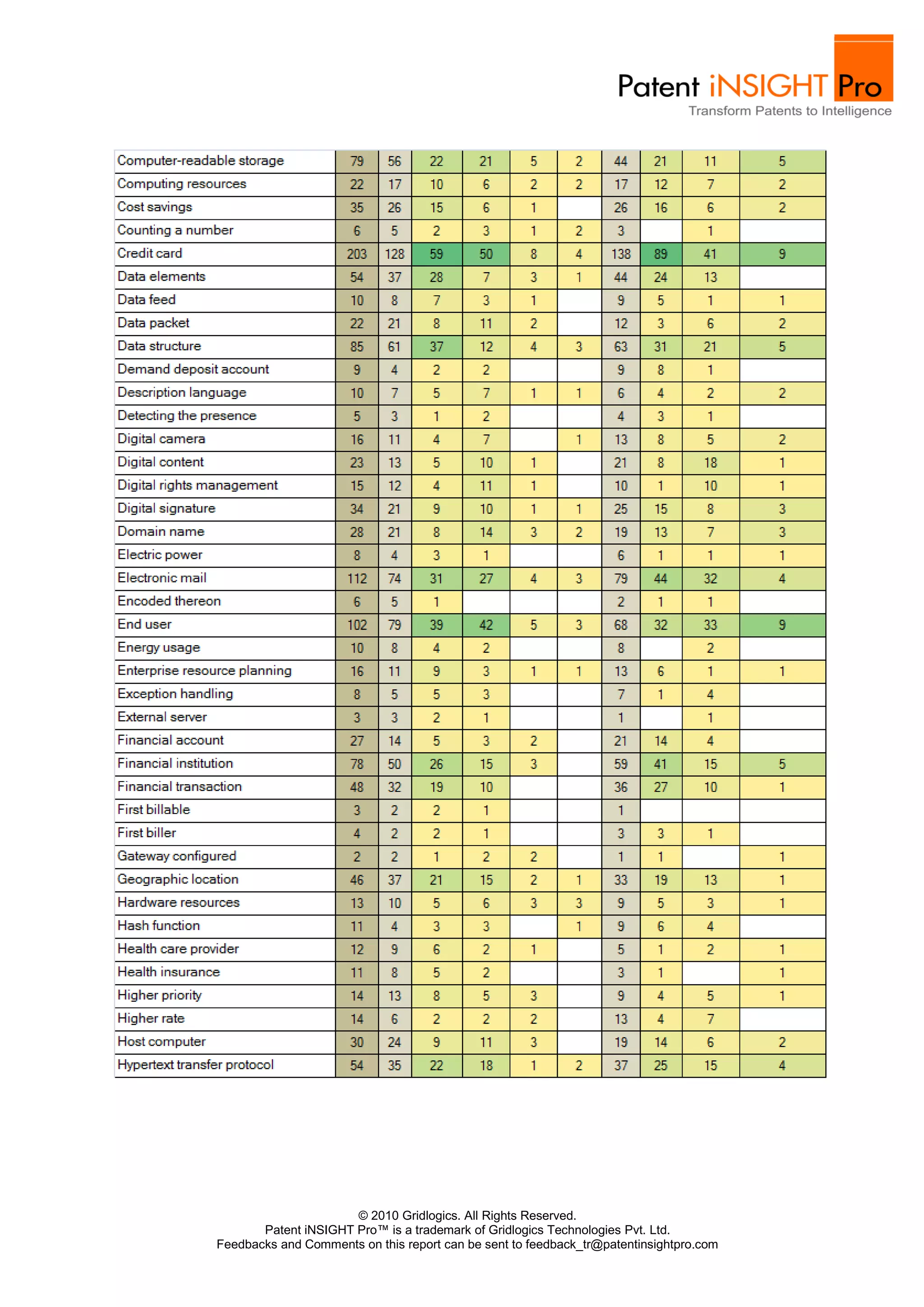 © 2010 Gridlogics. All Rights Reserved.
       Patent iNSIGHT Pro™ is a trademark of Gridlogics Technologies Pvt. Ltd.
Feedbacks and Comments on this report can be sent to feedback_tr@patentinsightpro.com
 