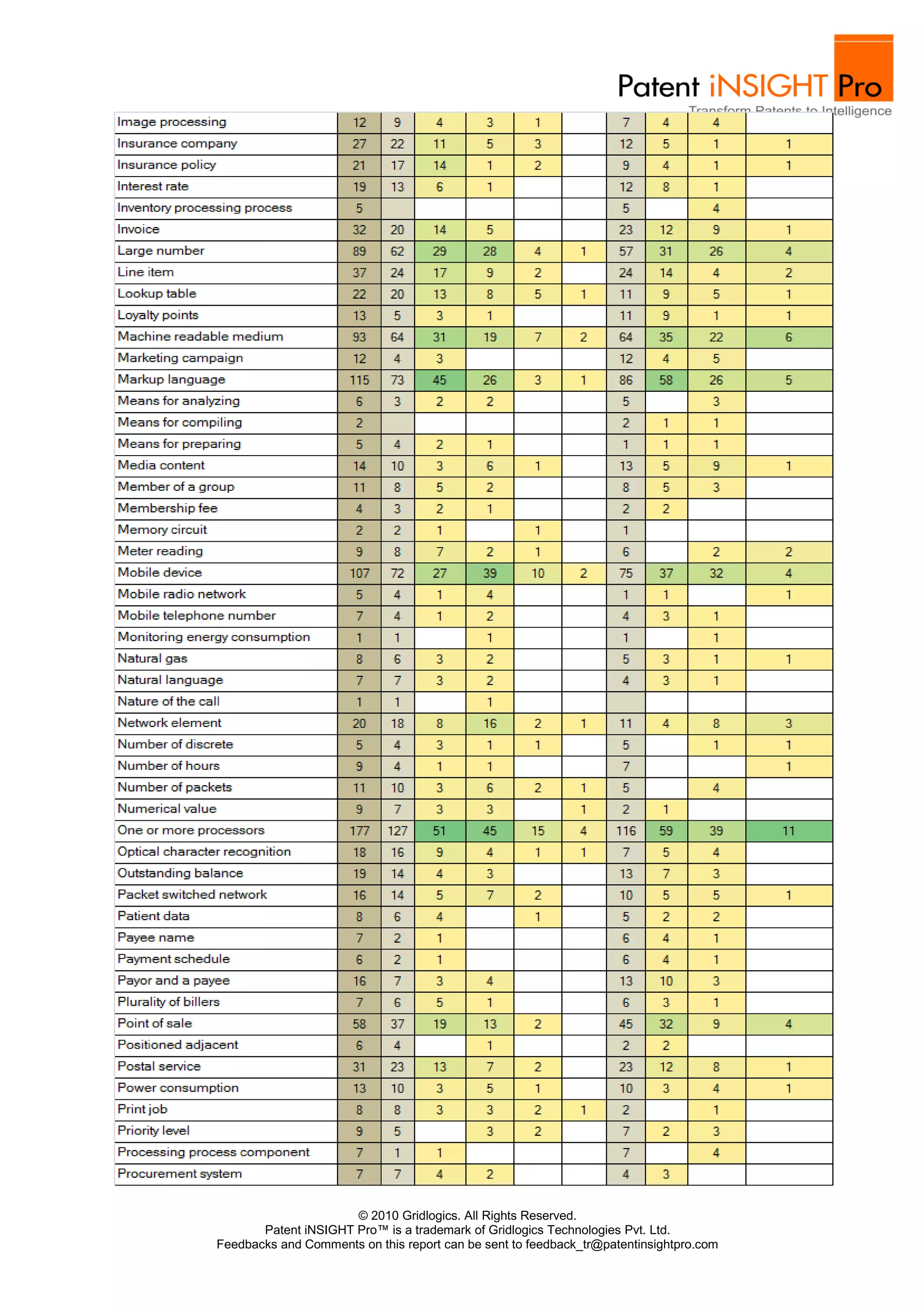 © 2010 Gridlogics. All Rights Reserved.
       Patent iNSIGHT Pro™ is a trademark of Gridlogics Technologies Pvt. Ltd.
Feedbacks and Comments on this report can be sent to feedback_tr@patentinsightpro.com
 