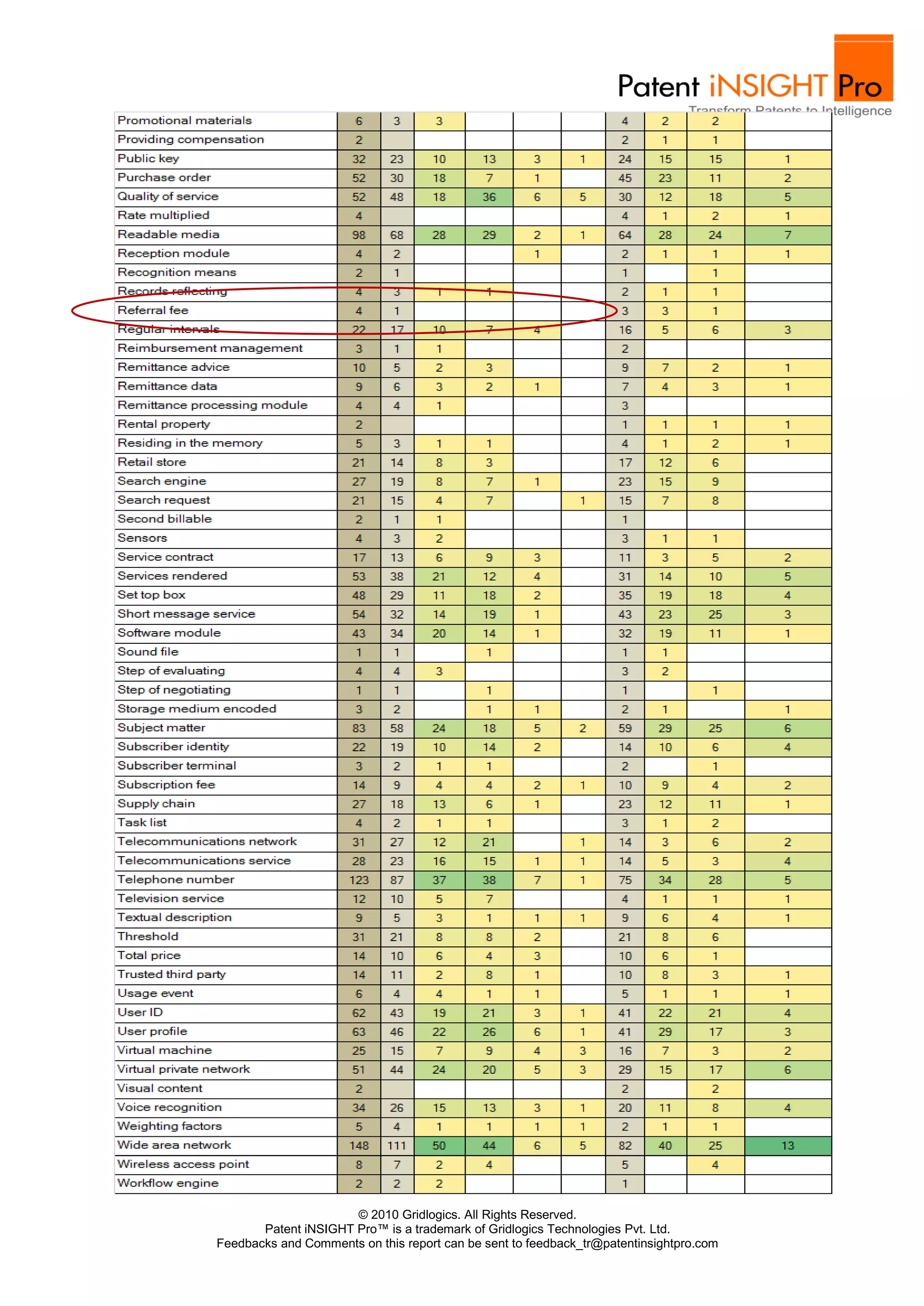 © 2010 Gridlogics. All Rights Reserved.
       Patent iNSIGHT Pro™ is a trademark of Gridlogics Technologies Pvt. Ltd.
Feedbacks and Comments on this report can be sent to feedback_tr@patentinsightpro.com
 