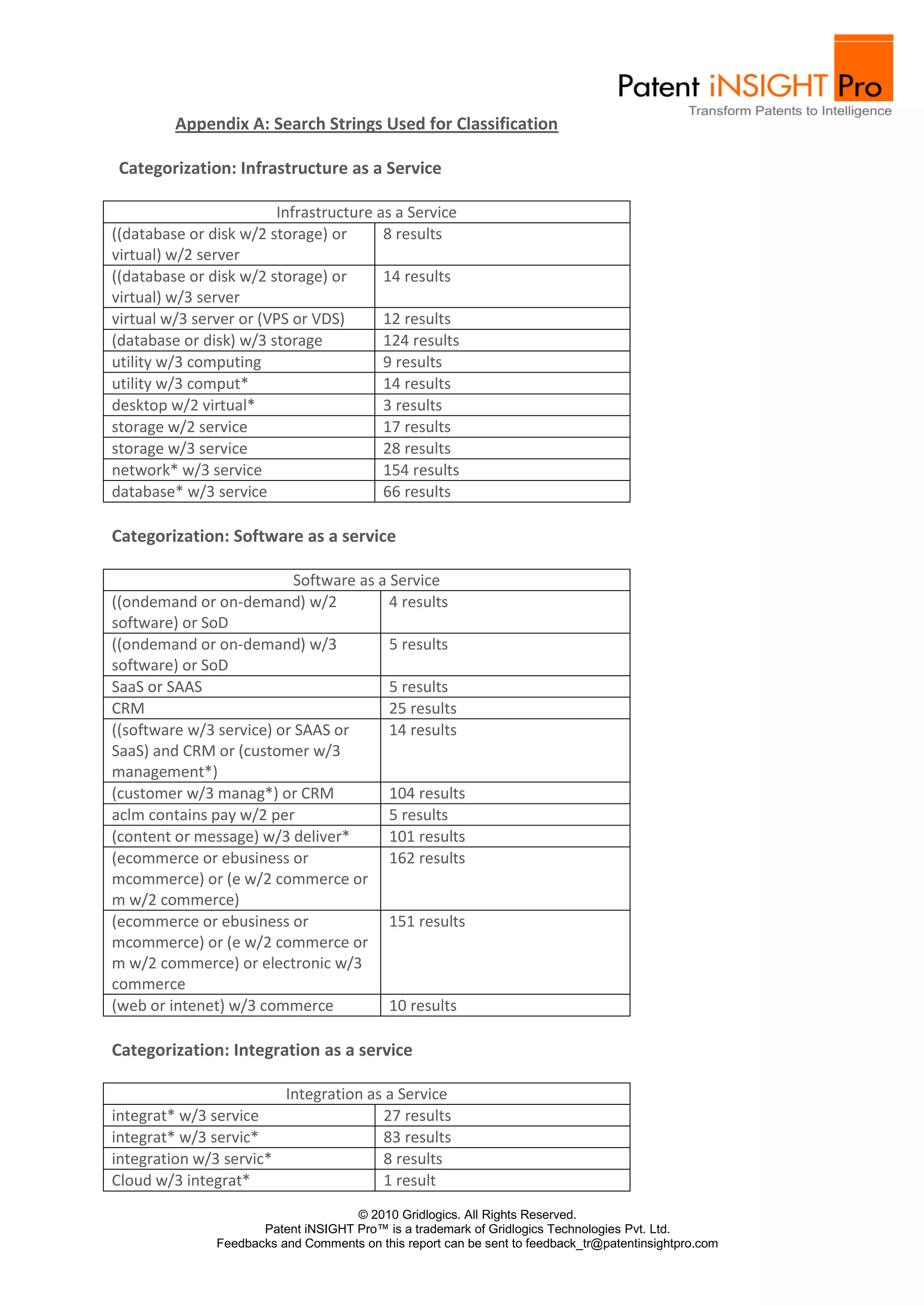 Appendix A: Search Strings Used for Classification

 Categorization: Infrastructure as a Service

                        Infrastructure as a Service
((database or disk w/2 storage) or      8 results
virtual) w/2 server
((database or disk w/2 storage) or      14 results
virtual) w/3 server
virtual w/3 server or (VPS or VDS)      12 results
(database or disk) w/3 storage          124 results
utility w/3 computing                   9 results
utility w/3 comput*                     14 results
desktop w/2 virtual*                    3 results
storage w/2 service                     17 results
storage w/3 service                     28 results
network* w/3 service                    154 results
database* w/3 service                   66 results

Categorization: Software as a service

                           Software as a Service
((ondemand or on-demand) w/2             4 results
software) or SoD
((ondemand or on-demand) w/3             5 results
software) or SoD
SaaS or SAAS                             5 results
CRM                                      25 results
((software w/3 service) or SAAS or       14 results
SaaS) and CRM or (customer w/3
management*)
(customer w/3 manag*) or CRM             104 results
aclm contains pay w/2 per                5 results
(content or message) w/3 deliver*        101 results
(ecommerce or ebusiness or               162 results
mcommerce) or (e w/2 commerce or
m w/2 commerce)
(ecommerce or ebusiness or               151 results
mcommerce) or (e w/2 commerce or
m w/2 commerce) or electronic w/3
commerce
(web or intenet) w/3 commerce            10 results

Categorization: Integration as a service

                          Integration as a Service
integrat* w/3 service                   27 results
integrat* w/3 servic*                   83 results
integration w/3 servic*                 8 results
Cloud w/3 integrat*                     1 result
                                     © 2010 Gridlogics. All Rights Reserved.
                      Patent iNSIGHT Pro™ is a trademark of Gridlogics Technologies Pvt. Ltd.
               Feedbacks and Comments on this report can be sent to feedback_tr@patentinsightpro.com
 