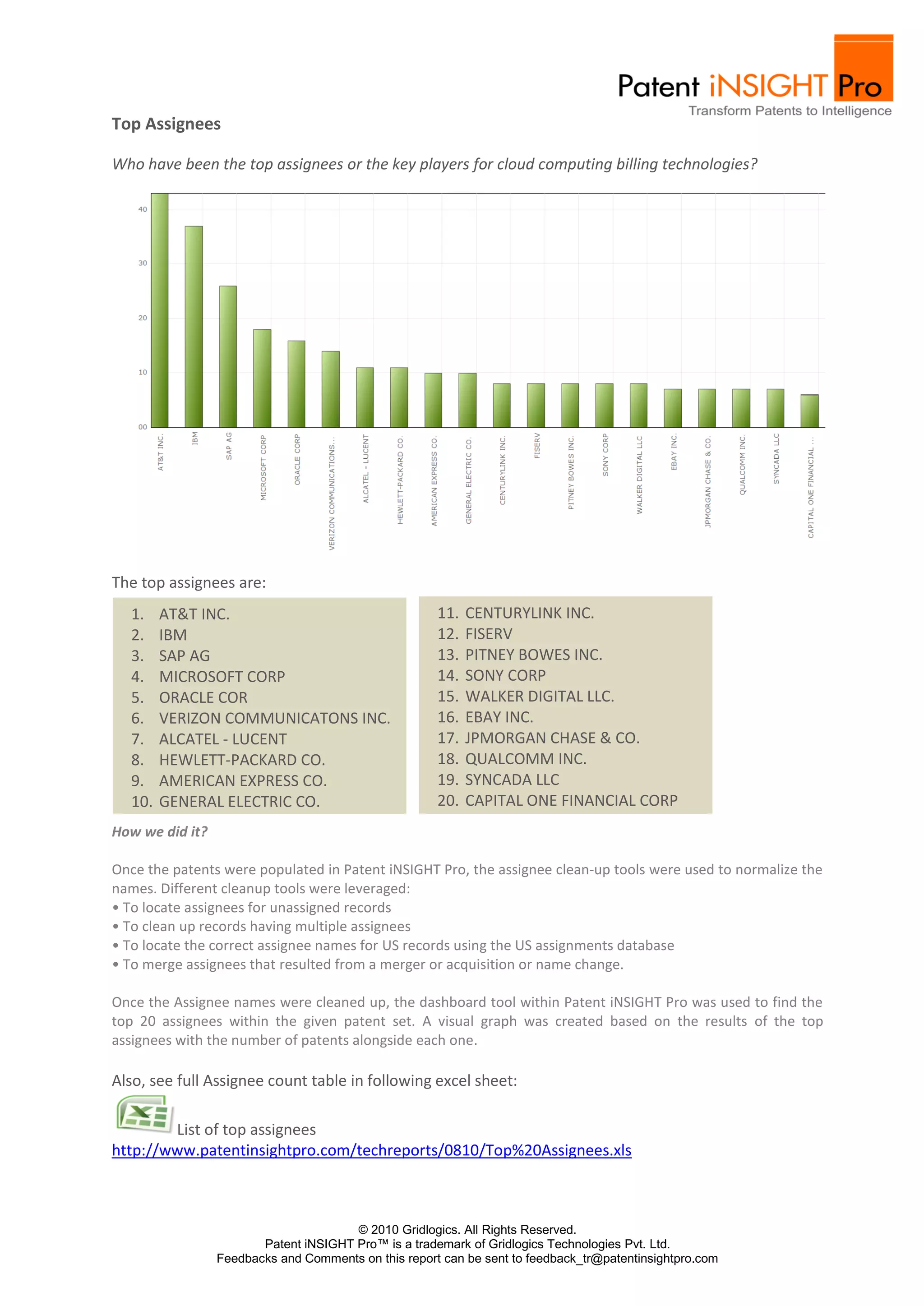 Top Assignees

Who have been the top assignees or the key players for cloud computing billing technologies?




The top assignees are:
  1.    AT&T INC.                                     11.   CENTURYLINK INC.
  2.    IBM                                           12.   FISERV
  3.    SAP AG                                        13.   PITNEY BOWES INC.
  4.    MICROSOFT CORP                                14.   SONY CORP
  5.    ORACLE COR                                    15.   WALKER DIGITAL LLC.
  6.    VERIZON COMMUNICATONS INC.                    16.   EBAY INC.
  7.    ALCATEL - LUCENT                              17.   JPMORGAN CHASE & CO.
  8.    HEWLETT-PACKARD CO.                           18.   QUALCOMM INC.
  9.    AMERICAN EXPRESS CO.                          19.   SYNCADA LLC
  10.   GENERAL ELECTRIC CO.                          20.   CAPITAL ONE FINANCIAL CORP
How we did it?

Once the patents were populated in Patent iNSIGHT Pro, the assignee clean‐up tools were used to normalize the
names. Different cleanup tools were leveraged:
• To locate assignees for unassigned records
• To clean up records having multiple assignees
• To locate the correct assignee names for US records using the US assignments database
• To merge assignees that resulted from a merger or acquisition or name change.

Once the Assignee names were cleaned up, the dashboard tool within Patent iNSIGHT Pro was used to find the
top 20 assignees within the given patent set. A visual graph was created based on the results of the top
assignees with the number of patents alongside each one.

Also, see full Assignee count table in following excel sheet:

        List of top assignees
http://www.patentinsightpro.com/techreports/0810/Top%20Assignees.xls



                                       © 2010 Gridlogics. All Rights Reserved.
                        Patent iNSIGHT Pro™ is a trademark of Gridlogics Technologies Pvt. Ltd.
                 Feedbacks and Comments on this report can be sent to feedback_tr@patentinsightpro.com
 