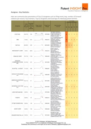 Assignee - Key Statistics

Here we summarize key parameters of Top 15 Assignees such as filing trend, Avg. number of Forward
citations per record, Top inventors, Top Co-Assignees and Coverage of underlying patent families




                                    © 2010 Gridlogics. All Rights Reserved.
                     Patent iNSIGHT Pro™ is a trademark of Gridlogics Technologies Pvt. Ltd.
              Feedbacks and Comments on this report can be sent to feedback_tr@patentinsightpro.com
 