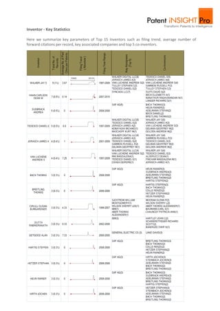 Inventor - Key Statistics

Here we summarize key parameters of Top 15 Inventors such as filing trend, average number of
forward citations per record, key associated companies and top 5 co-inventors.




                                    © 2010 Gridlogics. All Rights Reserved.
                     Patent iNSIGHT Pro™ is a trademark of Gridlogics Technologies Pvt. Ltd.
              Feedbacks and Comments on this report can be sent to feedback_tr@patentinsightpro.com
 