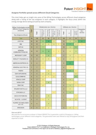 Assignee Portfolio spread across different Cloud Categories

This chart helps get an insight into some of the Billing Technologies across different cloud categories
along with a listing of the top assignees in each category. It highlights the focus areas within the
energy storage device being pursued by each company.




How we did it?
We used the Co-occurrence analyzer in Patent iNSIGHT Pro to generate a matrix of Assignee vs. billing
technologies across different cloud categories. The generated matrix was filtered to top 20 Assignees and then
exported to Excel.



                                      © 2010 Gridlogics. All Rights Reserved.
                       Patent iNSIGHT Pro™ is a trademark of Gridlogics Technologies Pvt. Ltd.
                Feedbacks and Comments on this report can be sent to feedback_tr@patentinsightpro.com
 