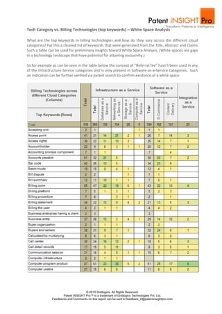 Tech Category vs. Billing Technologies (top keywords) – White Space Analysis

What are the top keywords in billing technologies and how do they vary across the different cloud
categories? For this a cleaned list of keywords that were generated from the Title, Abstract and Claims.
Such a table can be used for preliminary insights toward White Space Analysis. (White-spaces are gaps
in a technology landscape that have potential for attaining exclusivity.)

So for example as can be seen in the table below the concept of “Referral fee” hasn’t been used in any
of the Infrastructure Service categories and is only present in Software-as-a-Service Categories. Such
an indication can be further verified via patent search to confirm existence of a white space.




                                     © 2010 Gridlogics. All Rights Reserved.
                      Patent iNSIGHT Pro™ is a trademark of Gridlogics Technologies Pvt. Ltd.
               Feedbacks and Comments on this report can be sent to feedback_tr@patentinsightpro.com
 