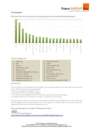 Top Assignees

Who have been the top assignees or the key players for cloud computing billing technologies?




The top assignees are:
  1.    AT&T INC.                                     11.   CENTURYLINK INC.
  2.    IBM                                           12.   FISERV
  3.    SAP AG                                        13.   PITNEY BOWES INC.
  4.    MICROSOFT CORP                                14.   SONY CORP
  5.    ORACLE COR                                    15.   WALKER DIGITAL LLC.
  6.    VERIZON COMMUNICATONS INC.                    16.   EBAY INC.
  7.    ALCATEL - LUCENT                              17.   JPMORGAN CHASE & CO.
  8.    HEWLETT-PACKARD CO.                           18.   QUALCOMM INC.
  9.    AMERICAN EXPRESS CO.                          19.   SYNCADA LLC
  10.   GENERAL ELECTRIC CO.                          20.   CAPITAL ONE FINANCIAL CORP
How we did it?

Once the patents were populated in Patent iNSIGHT Pro, the assignee clean‐up tools were used to normalize the
names. Different cleanup tools were leveraged:
• To locate assignees for unassigned records
• To clean up records having multiple assignees
• To locate the correct assignee names for US records using the US assignments database
• To merge assignees that resulted from a merger or acquisition or name change.

Once the Assignee names were cleaned up, the dashboard tool within Patent iNSIGHT Pro was used to find the
top 20 assignees within the given patent set. A visual graph was created based on the results of the top
assignees with the number of patents alongside each one.

Also, see full Assignee count table in following excel sheet:

        List of top assignees
http://www.patentinsightpro.com/techreports/0810/Top%20Assignees.xls



                                       © 2010 Gridlogics. All Rights Reserved.
                        Patent iNSIGHT Pro™ is a trademark of Gridlogics Technologies Pvt. Ltd.
                 Feedbacks and Comments on this report can be sent to feedback_tr@patentinsightpro.com
 